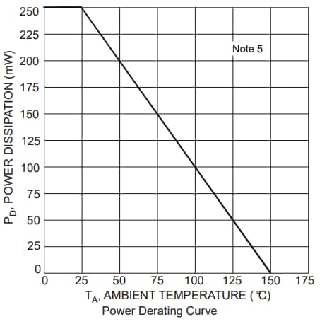 Performance Graph - Diodes Incorporated Automotive ESD Suppressors / TVS Diodes